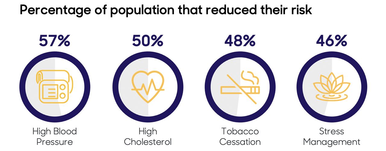 Percentage of population that reduced their risk: 57% High Blood Pressure; 50% High Cholesterol; 48% Tobacco Cessation; 46% Stress Management